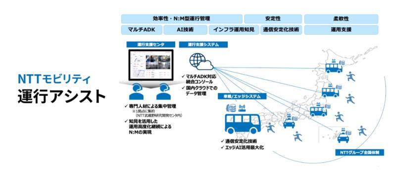 NTT移动自动驾驶示意图