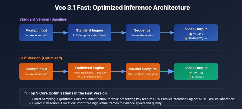 veo-3-1-fast-vs-standard-complete-comparison-2026-en 图示