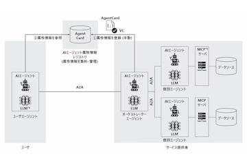 日本NTT通信商务启动AI代理自身信任机制的技术验证