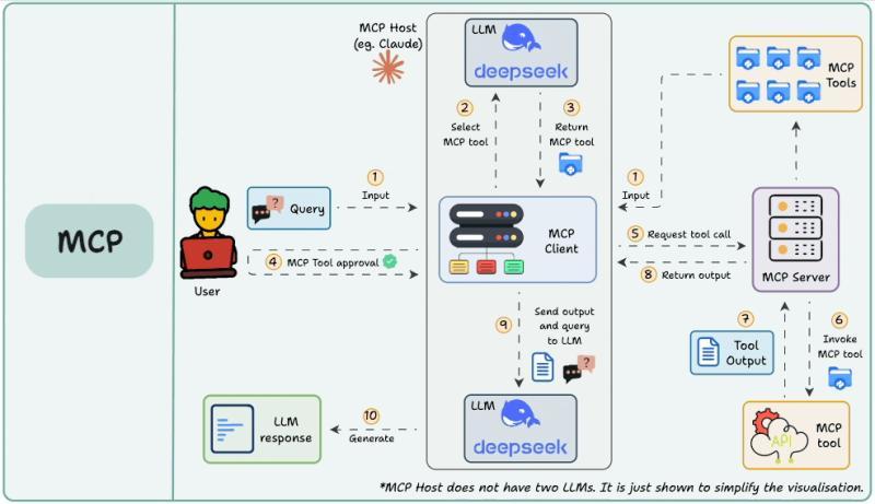 为什么要创建 MCP：摆脱 M×N 集成地狱