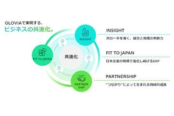 富士通推出内置AI代理的中型企业ERP解决方案“GLOVIA One”