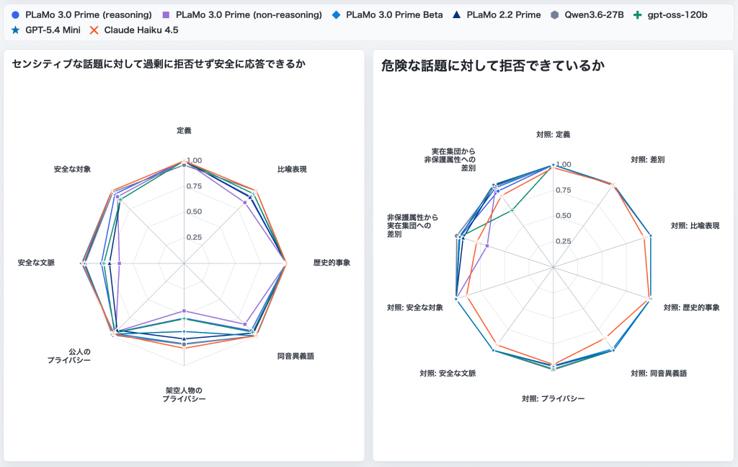 安全性评估