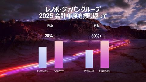 联想日本业绩