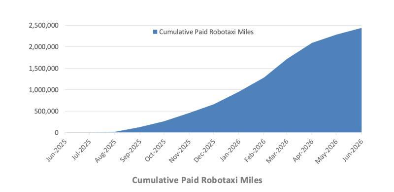 特斯拉Robotaxi业务出现倒退