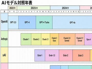 GPT-4o的统治期真长！主力AI模型变迁图在X平台引发热议