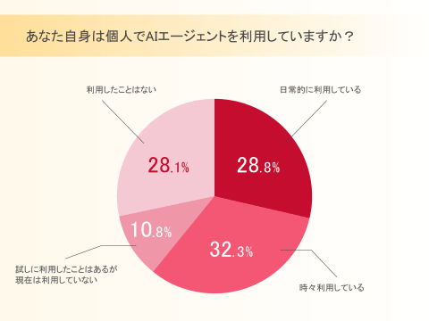 个人使用情况