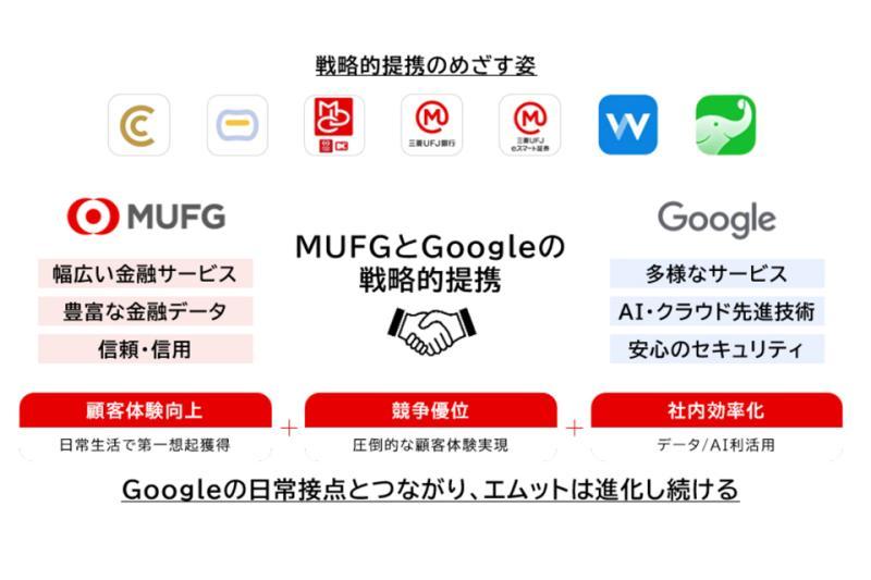 日本三菱UFJ金融集团与谷歌达成零售领域战略合作，首个项目聚焦AI协作