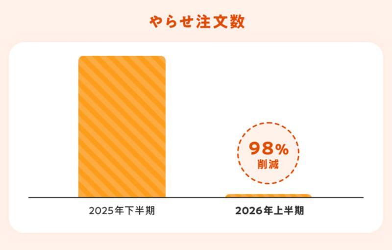 安全措施
