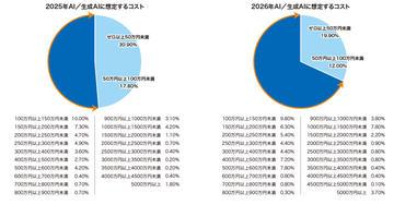 约七成日本中小企业计划在生成式AI领域投资超100万日元——戴尔科技发布《2026年中小企业IT投资趋势调查》