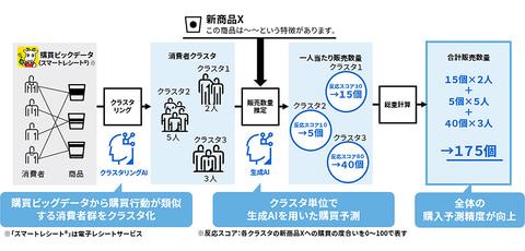 东芝销售预测AI示意图