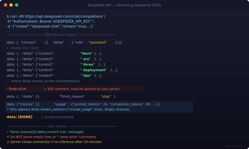 DeepSeek streaming SSE response showing delta content chunks keep-alive comments and data DONE terminator