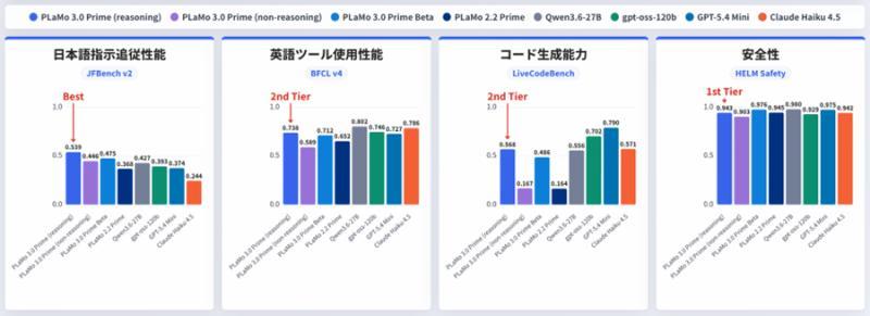 性能比较