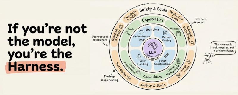 Agent Harness 的解剖：从无状态大模型到真正智能体