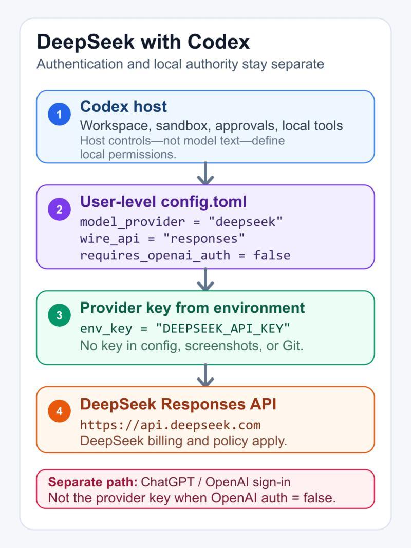 Diagram of the env_key alternative for DeepSeek with Codex, keeping the provider key, ChatGPT sign-in, and local permissions in separate layers.
