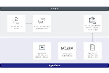 日本钢铁解决方案公司将AI代理“Agentforce”与WingArc云端报表服务“SVF Cloud”实现联动