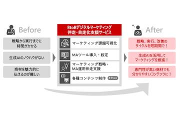 日本日立解决方案创造推出生成式AI支持的B2B数字营销伴跑与自驱服务