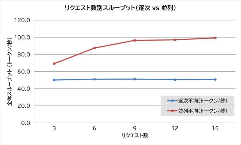 性能测试图表