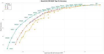 Qwen3.8 27B模型惊人压缩至6.2GB！Unsloth发布新量子化技术