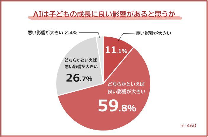 AI工具使用情况