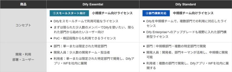 Dify授权方案介绍