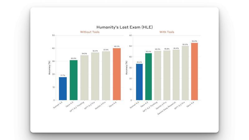 Claude Opus 4.6 SWE-Bench 与 Humanity’s Last Exam 表现