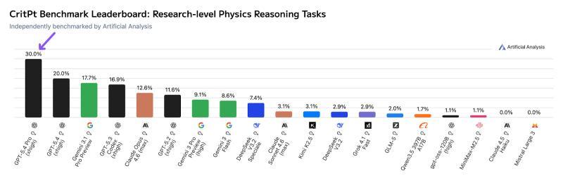 GPT-5.4 Pro (xhigh) 在 CritPt 上大幅提升
