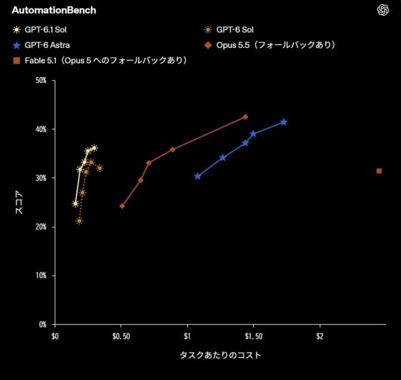 AutomationBench测试