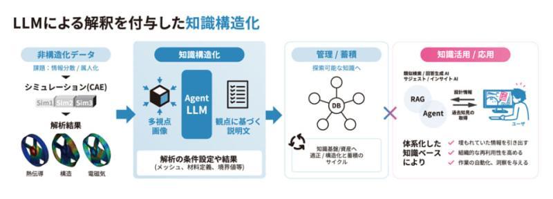 数据结构化示意