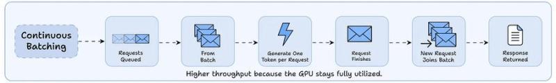 serving-engines-using-continuous-batching