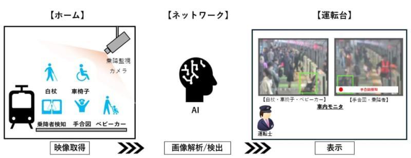 东急电铁AI系统示意图