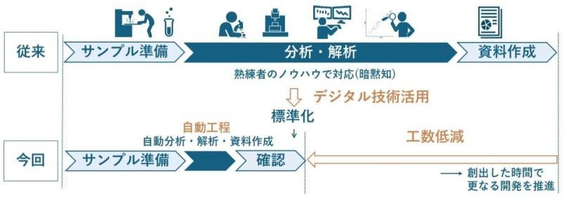 自动分析流程示意