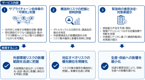 供应链可视化示意图