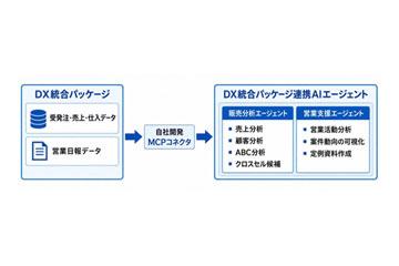 日本大塚商会推出与核心系统联动的“DX一体化套件AI智能代理”提升销售与业务分析效率
