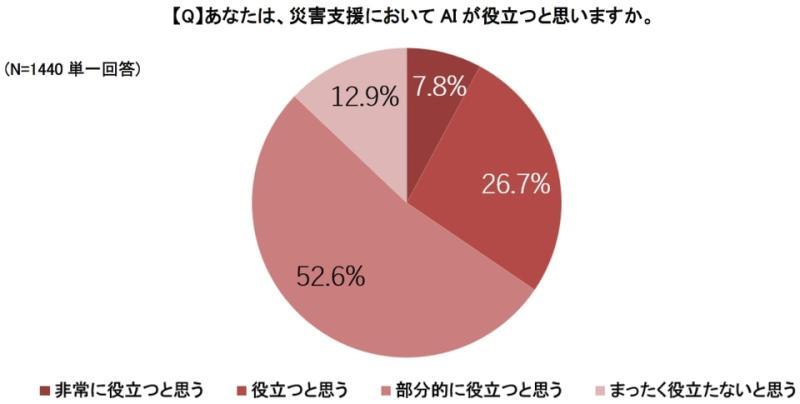 灾害支援中AI与人的角色分配