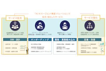 日本国家パーソルビジネスプロセスデザイン推出全方位AI及AI代理实施解决方案