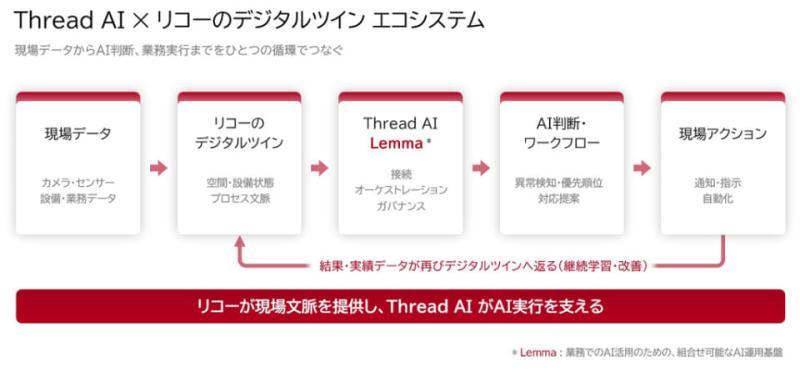 理光与Thread AI合作