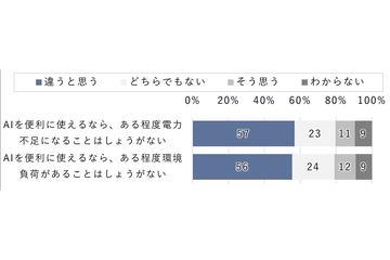如果AI使用便利，电力不足是否可以接受？