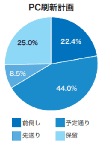 戴尔科技调查图4