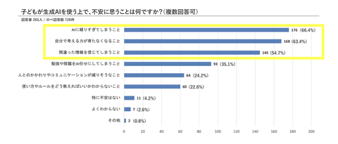 夫妻间关于孩子使用生成式AI的讨论情况