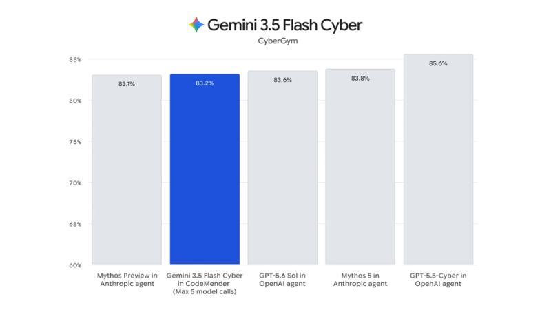 Gemini模型应用