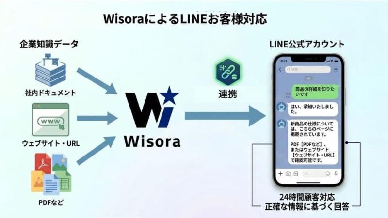 Wisora与LINE联动示意