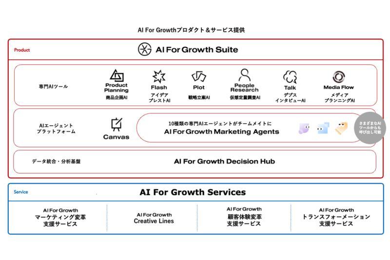 日本电通推出整合型AI产品系列“AI For Growth Suite”