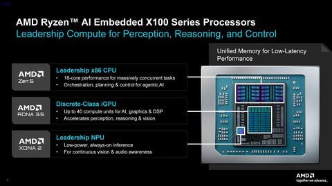 Ryzen AI Embedded X100