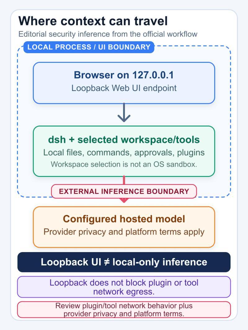 DeepSeek Harness local Web UI and hosted model data-flow boundary