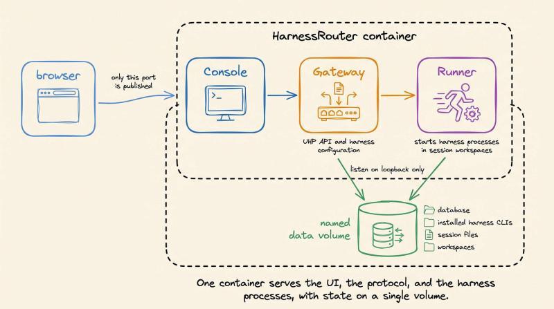 HarnessRouter 架构
