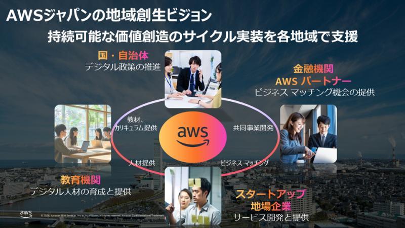 AWS日本地区振兴支援计划