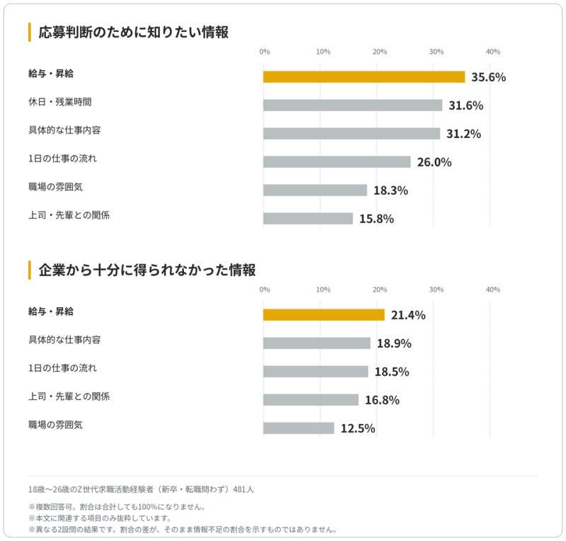 求职信息缺口