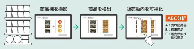 商品销售趋势分析