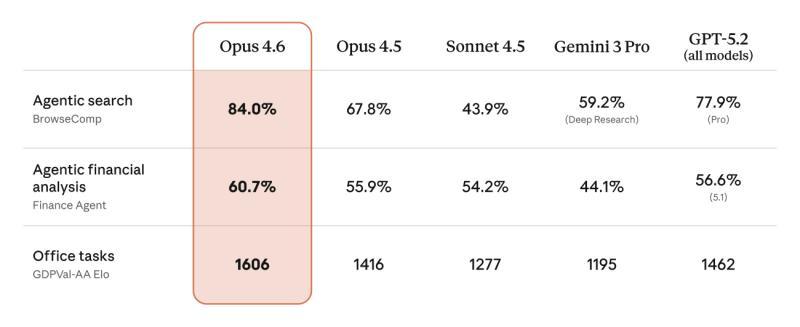 Claude Opus 4.6在金融任务基准测试中的表现