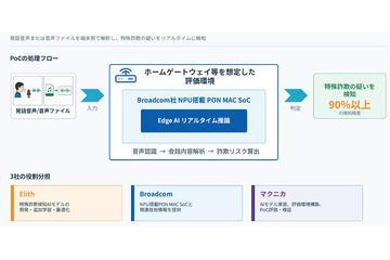 日本麦克尼卡与Elith利用边缘AI实现90%以上准确率的特殊诈骗电话检测
